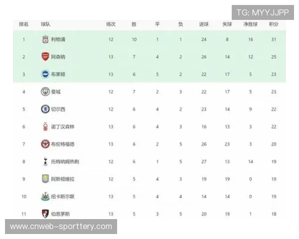 数据网站预测英超夺冠概率，阿森纳最被看好